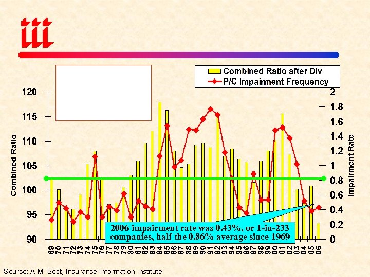 2006 impairment rate was 0. 43%, or 1 -in-233 companies, half the 0. 86%