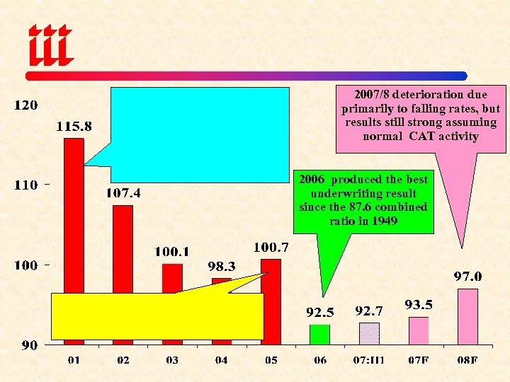 2007/8 deterioration due primarily to falling rates, but results still strong assuming normal CAT