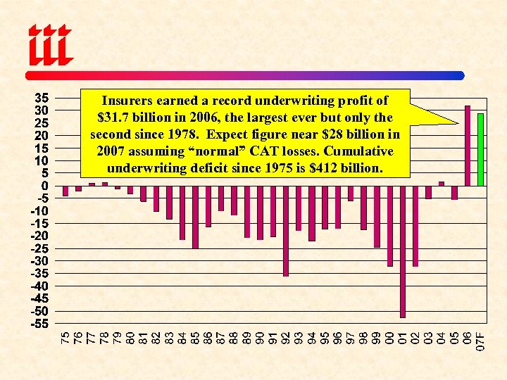 Insurers earned a record underwriting profit of $31. 7 billion in 2006, the largest