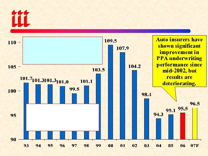 Auto insurers have shown significant improvement in PPA underwriting performance since mid-2002, but results