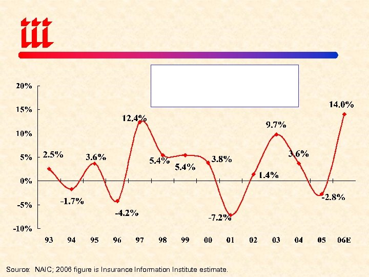 Source: NAIC; 2006 figure is Insurance Information Institute estimate. 