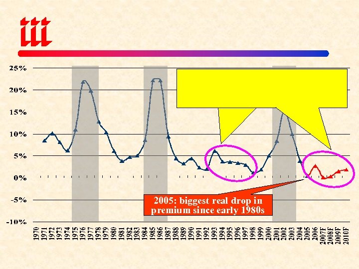 2005: biggest real drop in premium since early 1980 s 