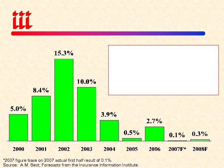 *2007 figure base on 2007 actual first half result of 0. 1%. Source: A.