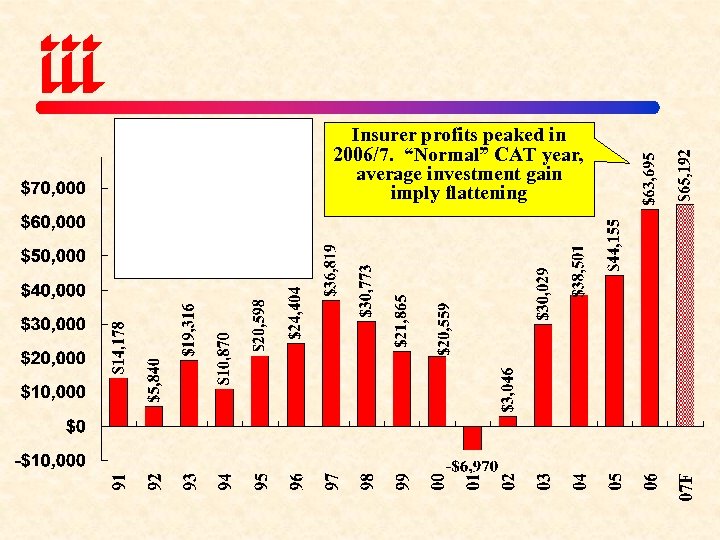 Insurer profits peaked in 2006/7. “Normal” CAT year, average investment gain imply flattening 