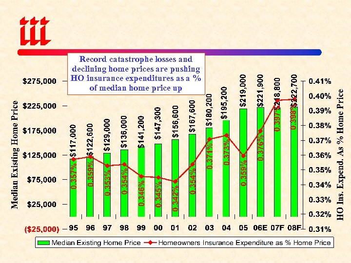 Record catastrophe losses and declining home prices are pushing HO insurance expenditures as a