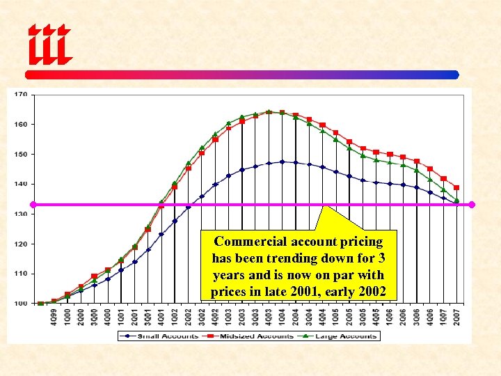 Commercial account pricing has been trending down for 3 years and is now on