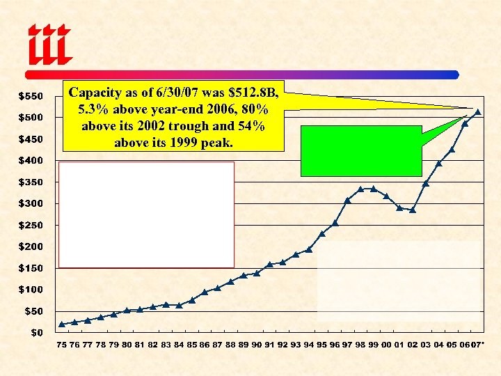 Capacity as of 6/30/07 was $512. 8 B, 5. 3% above year-end 2006, 80%