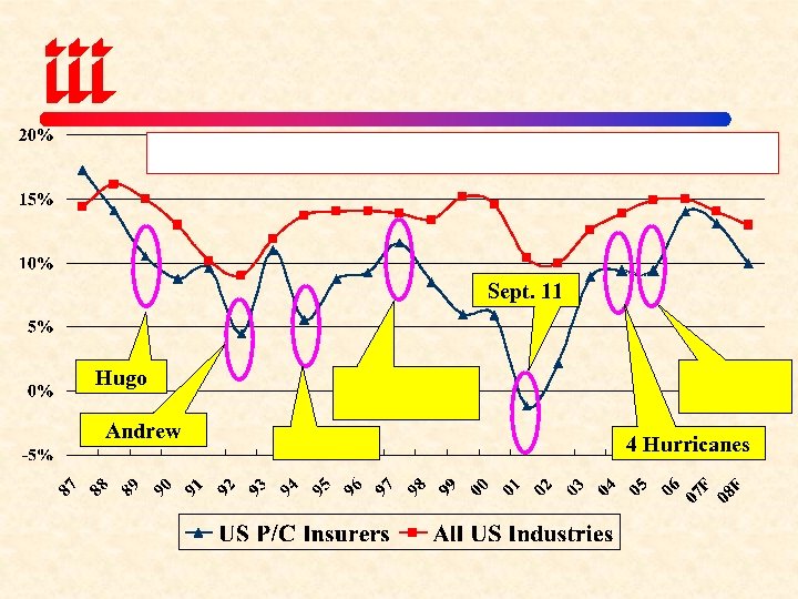 Sept. 11 Hugo Andrew 4 Hurricanes 