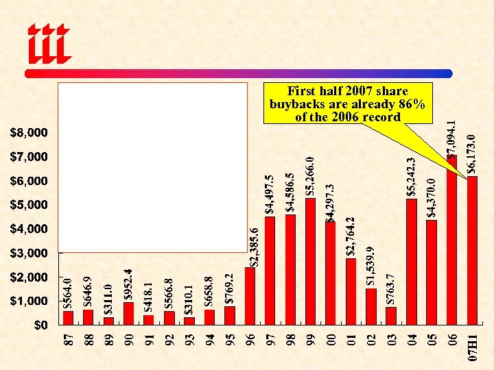 First half 2007 share buybacks are already 86% of the 2006 record 