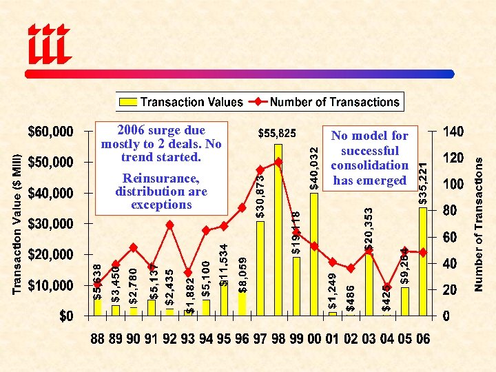 2006 surge due mostly to 2 deals. No trend started. Reinsurance, distribution are exceptions