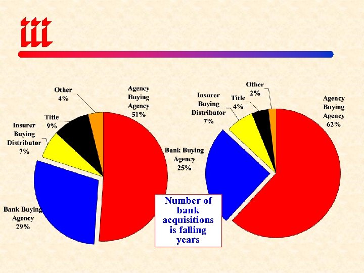 Number of bank acquisitions is falling years 