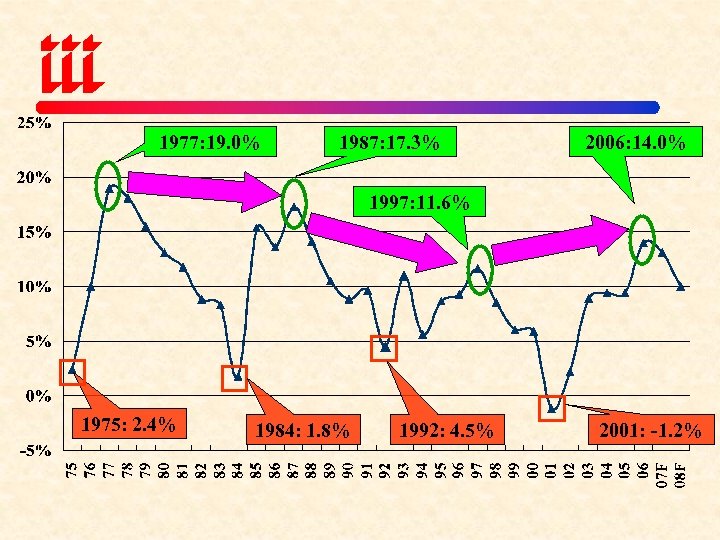 1977: 19. 0% 1987: 17. 3% 2006: 14. 0% 1997: 11. 6% 1975: 2.