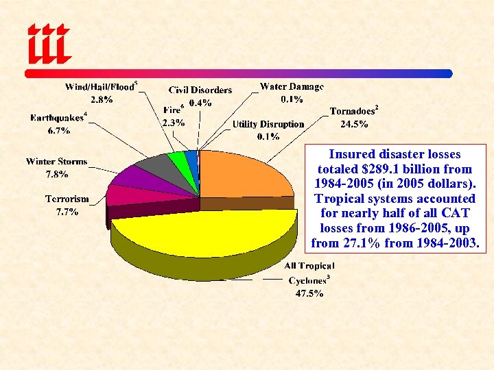 Insured disaster losses totaled $289. 1 billion from 1984 -2005 (in 2005 dollars). Tropical