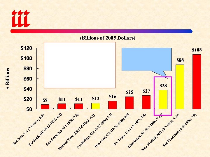 (Billions of 2005 Dollars) 