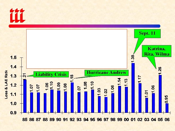 Sept. 11 Katrina, Rita, Wilma Liability Crisis Hurricane Andrew 