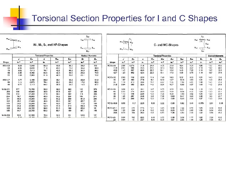 Torsional Section Properties for I and C Shapes 