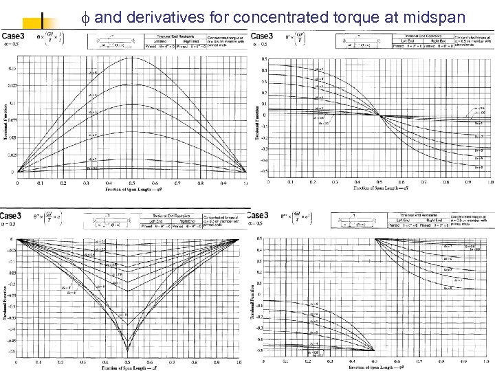 f and derivatives for concentrated torque at midspan 