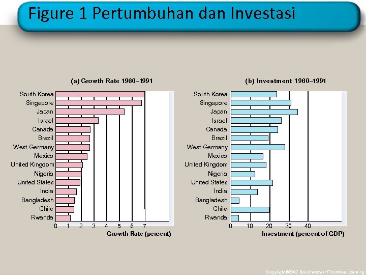Figure 1 Pertumbuhan dan Investasi (b) Investment 1960– 1991 (a) Growth Rate 1960– 1991
