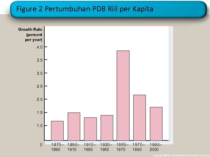 Figure 2 Pertumbuhan PDB Riil per Kapita Growth Rate (percent per year) 4. 0