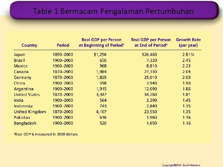 Table 1 Bermacam Pengalaman Pertumbuhan Copyright© 2004 South-Western 