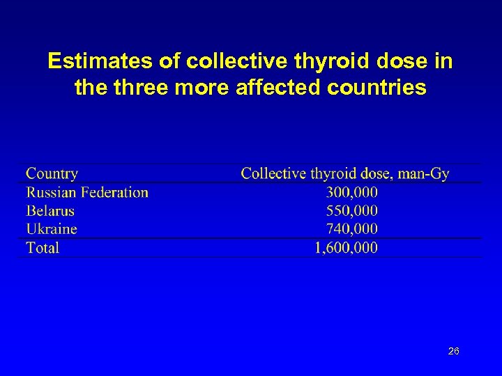 Estimates of collective thyroid dose in the three more affected countries 26 