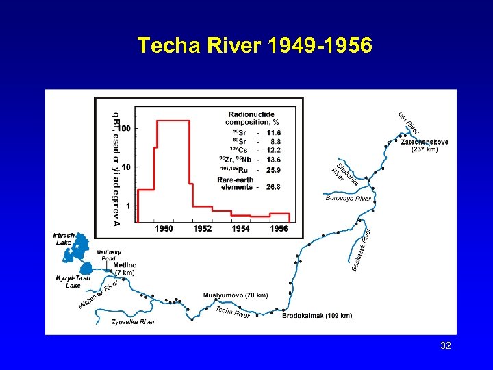 Techa River 1949 -1956 32 