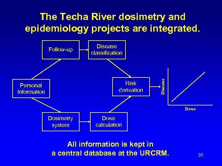 The Techa River dosimetry and epidemiology projects are integrated. Disease classification Risk derivation Personal