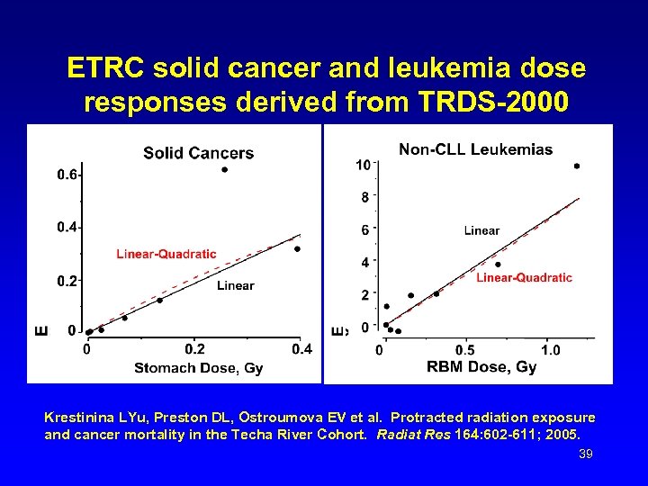 ETRC solid cancer and leukemia dose responses derived from TRDS-2000 Krestinina LYu, Preston DL,