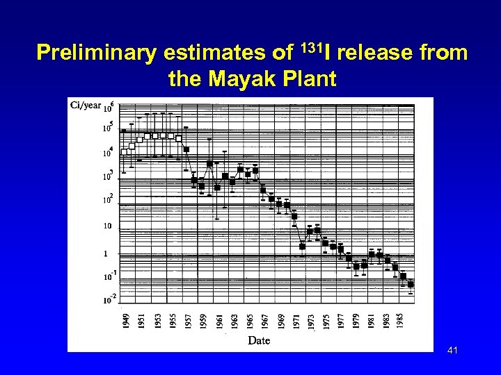 Preliminary estimates of 131 I release from the Mayak Plant 41 