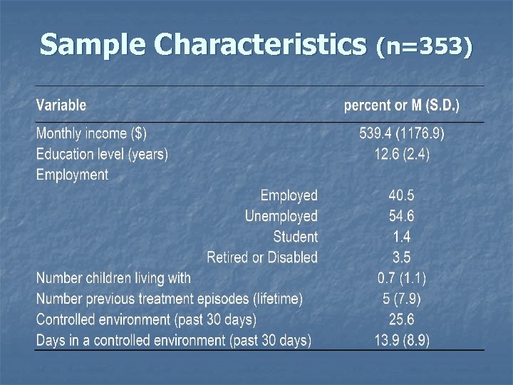 Sample Characteristics (n=353) 