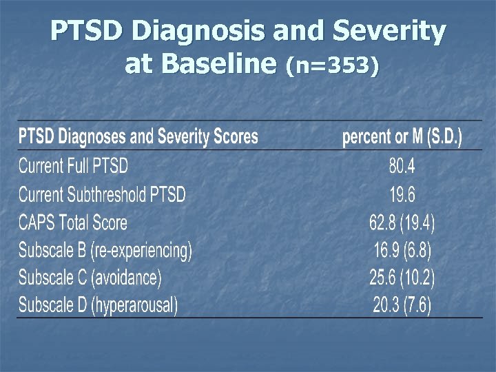 PTSD Diagnosis and Severity at Baseline (n=353) 