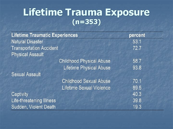 Lifetime Trauma Exposure (n=353) 