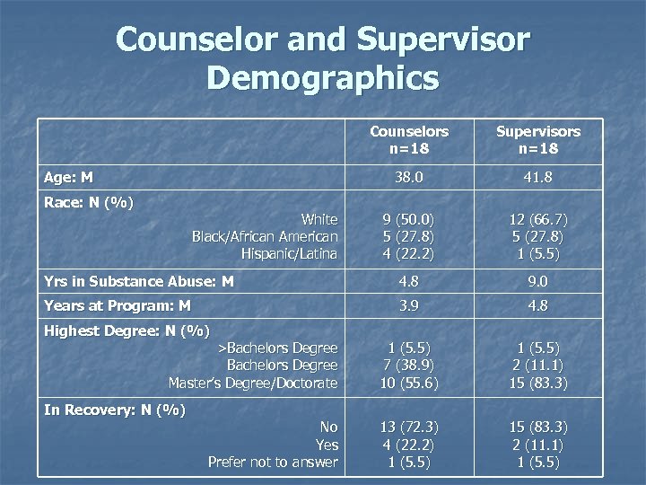 Counselor and Supervisor Demographics Counselors n=18 Supervisors n=18 38. 0 41. 8 9 (50.