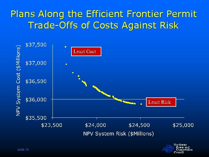 Plans Along the Efficient Frontier Permit Trade-Offs of Costs Against Risk Least Cost Least