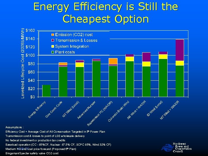 Energy Efficiency is Still the Cheapest Option Assumptions : Efficiency Cost = Average Cost