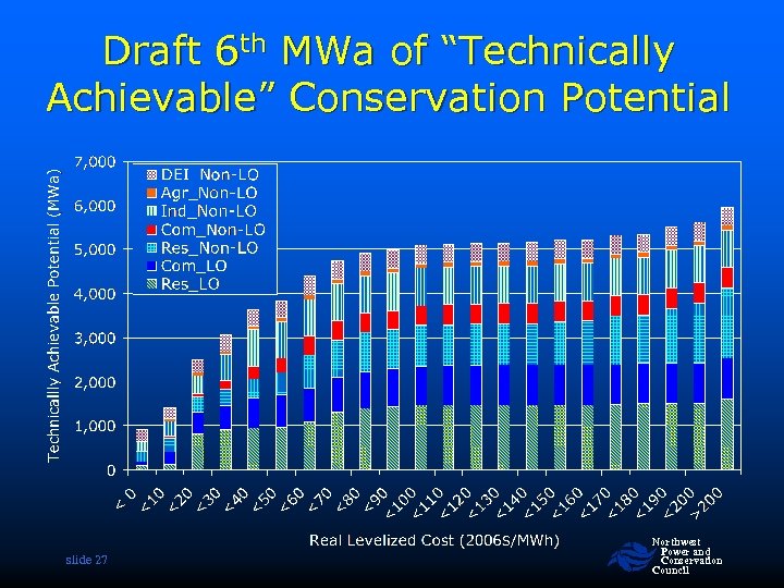 Draft 6 th MWa of “Technically Achievable” Conservation Potential slide 27 Northwest Power and