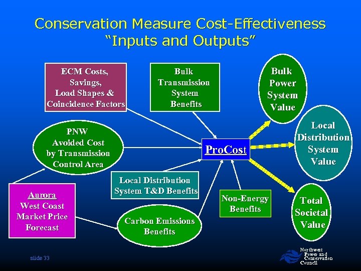 Conservation Measure Cost-Effectiveness “Inputs and Outputs” ECM Costs, Savings, Load Shapes & Coincidence Factors
