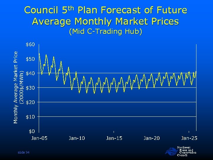 Council 5 th Plan Forecast of Future Average Monthly Market Prices (Mid C-Trading Hub)