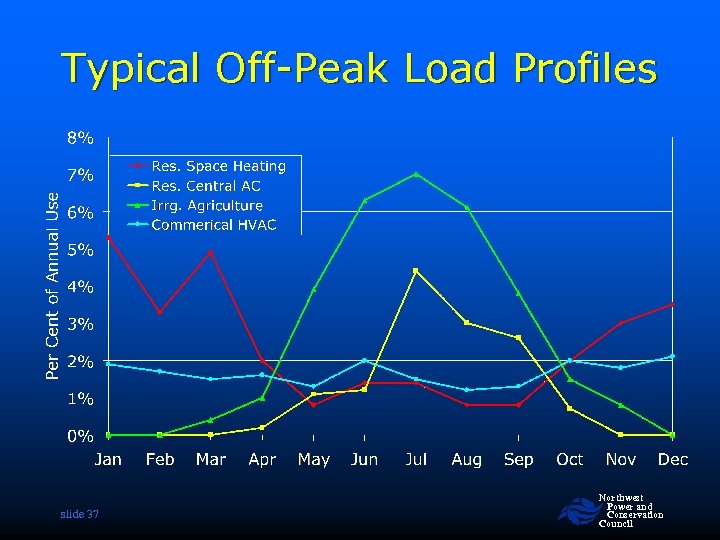 Typical Off-Peak Load Profiles slide 37 Northwest Power and Conservation Council 