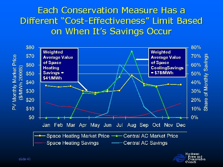 Each Conservation Measure Has a Different “Cost-Effectiveness” Limit Based on When It’s Savings Occur