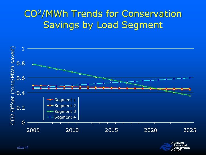 CO 2/MWh Trends for Conservation Savings by Load Segment slide 49 Northwest Power and