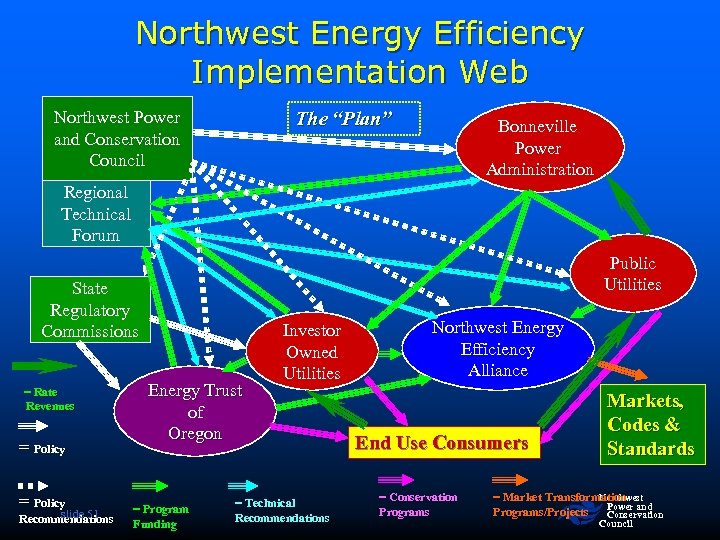 Northwest Energy Efficiency Implementation Web Northwest Power and Conservation Council The “Plan” Bonneville Power