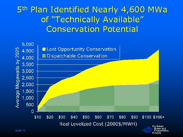 5 th Plan Identified Nearly 4, 600 MWa of “Technically Available” Conservation Potential slide