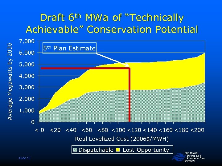 Draft 6 th MWa of “Technically Achievable” Conservation Potential 5 th Plan Estimate slide