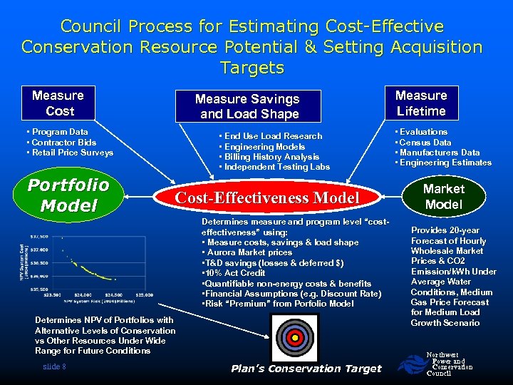 Council Process for Estimating Cost-Effective Conservation Resource Potential & Setting Acquisition Targets Measure Cost