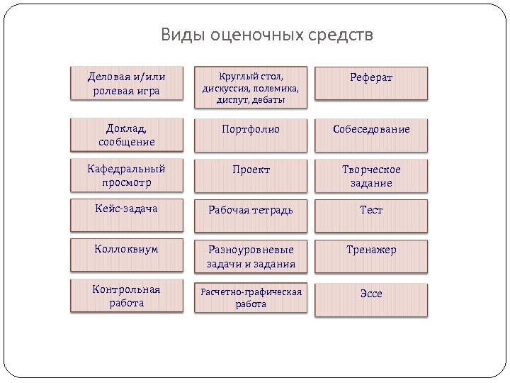 Курсовая работа игра. Виды оценочных средств. Виды оценочных средств в вузе. Виды оценочных материалов. Виды оценочных средств в школе.