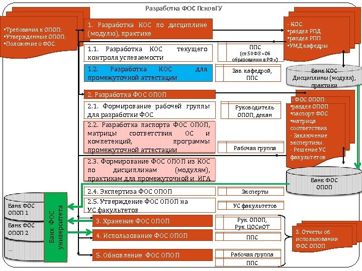 Фонд оценочных средств дши образец