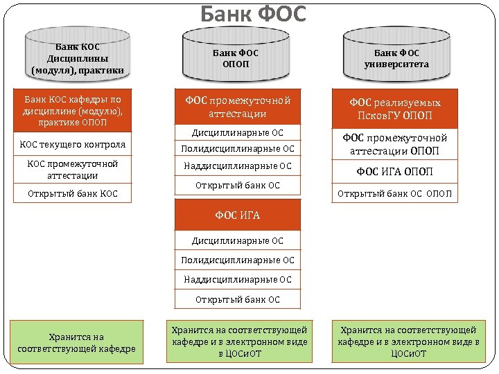 Банк ФОС Банк КОС Дисциплины (модуля), практики Банк КОС кафедры по дисциплине (модулю), практике