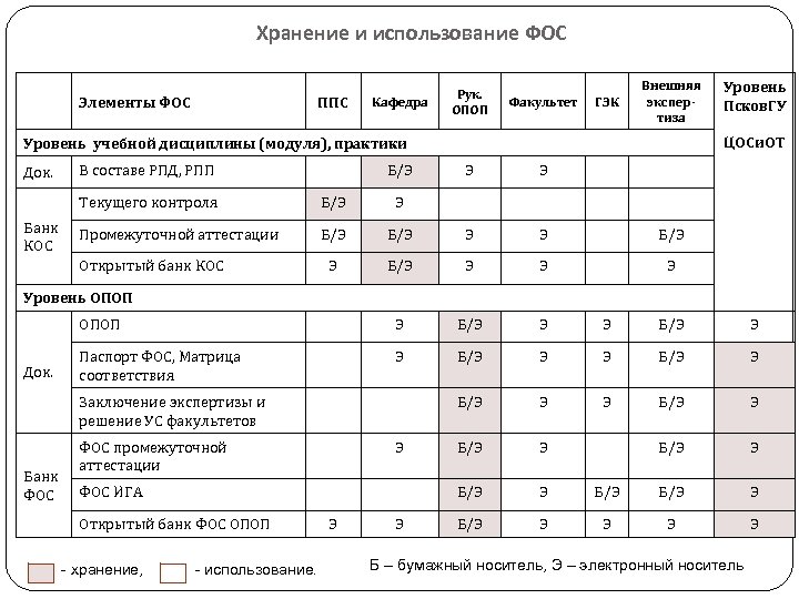 Хранение и использование ФОС Элементы ФОС ППС Кафедра Рук. ОПОП Факультет ГЭК Внешняя экспертиза