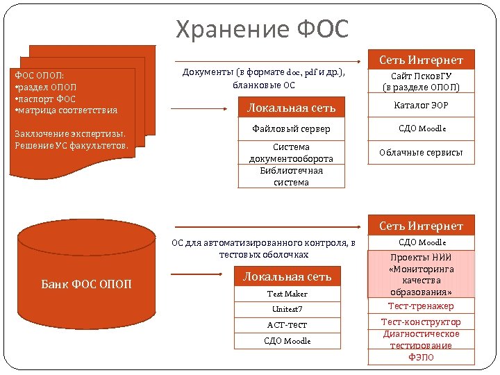 Хранение ФОС ОПОП: • раздел ОПОП • паспорт ФОС • матрица соответствия Заключение экспертизы.